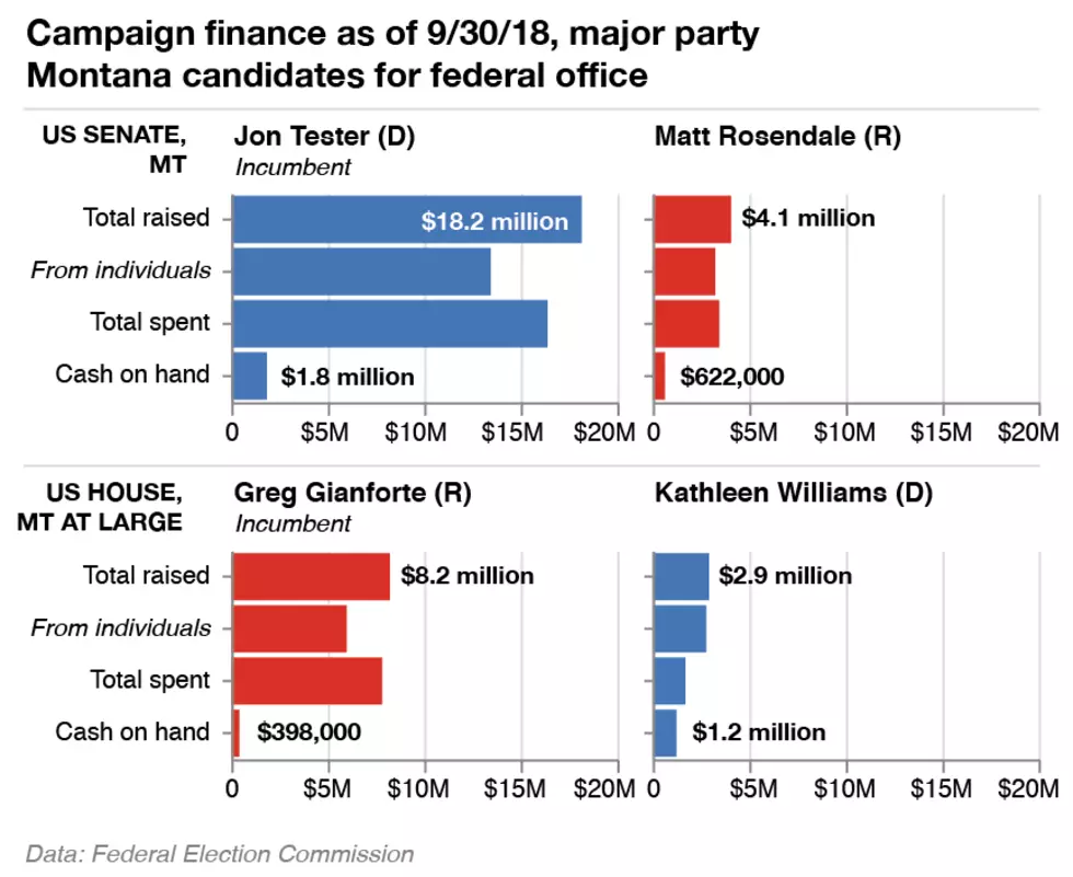 Visualized: Incumbents show fundraising advantage in Montana congressional races