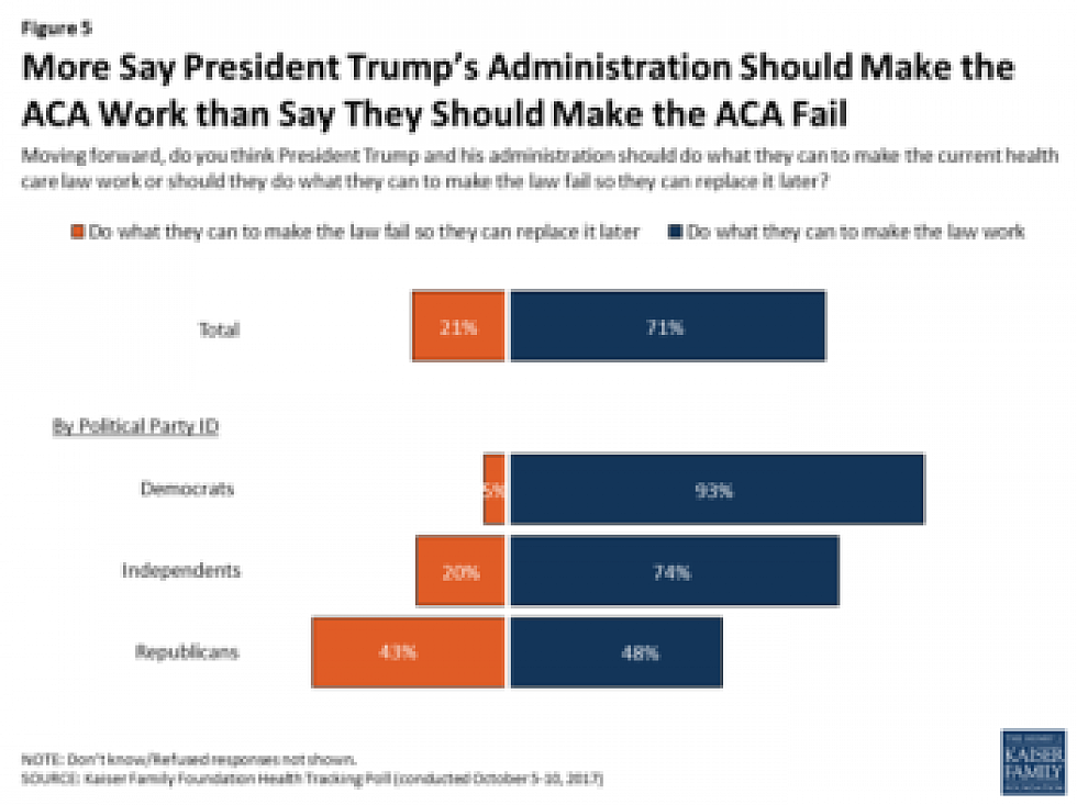 While Trump works to dismantle health law, public favors repair