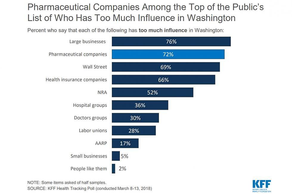 Most Americans say drug industry has too much clout over federal lawmakers